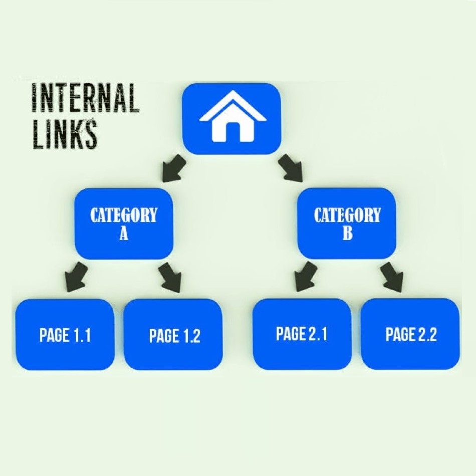 Anchor text of internal links